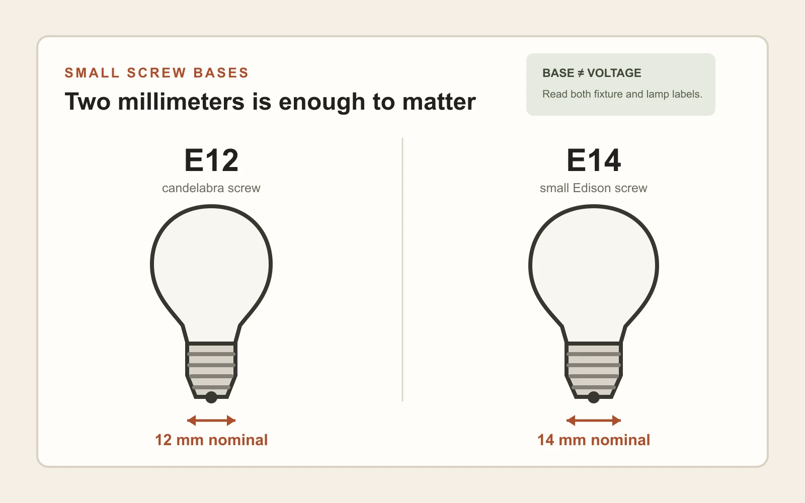 Diagram comparing an E12 screw base at 12 millimeters with an E14 screw base at 14 millimeters.